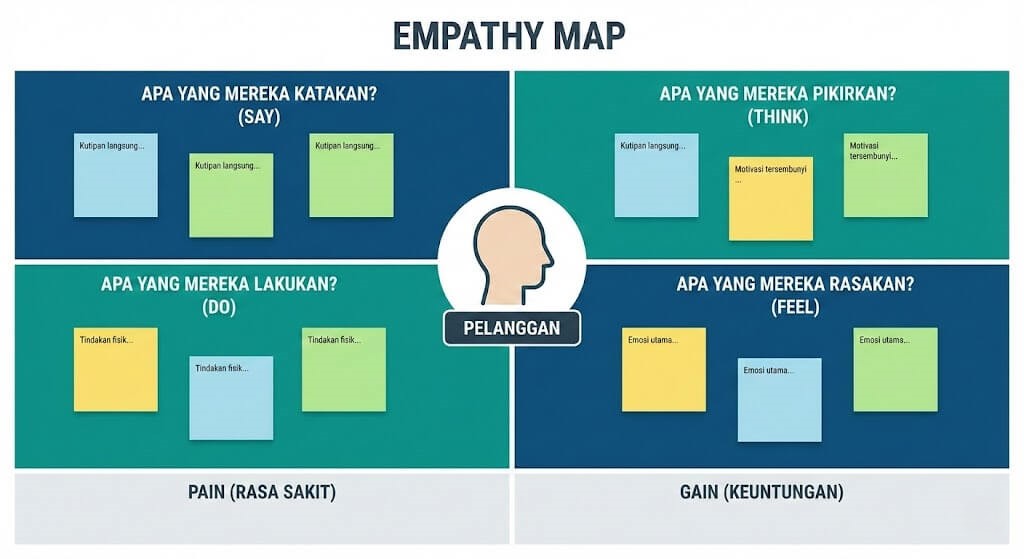 Ilustrasi Empathy Map Canvas